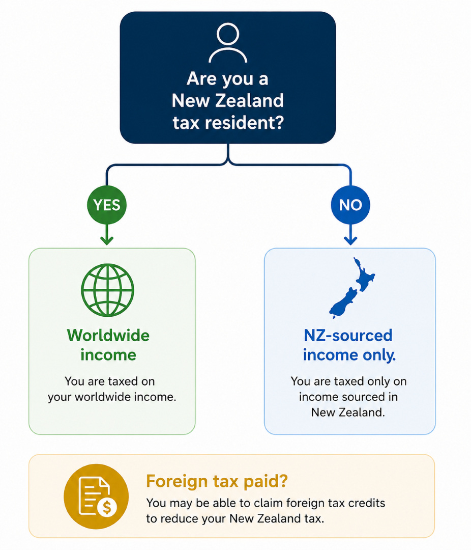 Tax residency & overseas income in New Zealand